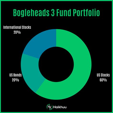 It's exposed for 80% on the Stock Market. . Bogleheads 3 fund portfolio 2022